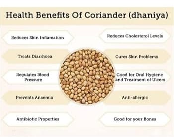 Health Benefits of coriander